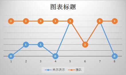米尔沃尔vs狼队 连战连捷，狼队客场一往无前！