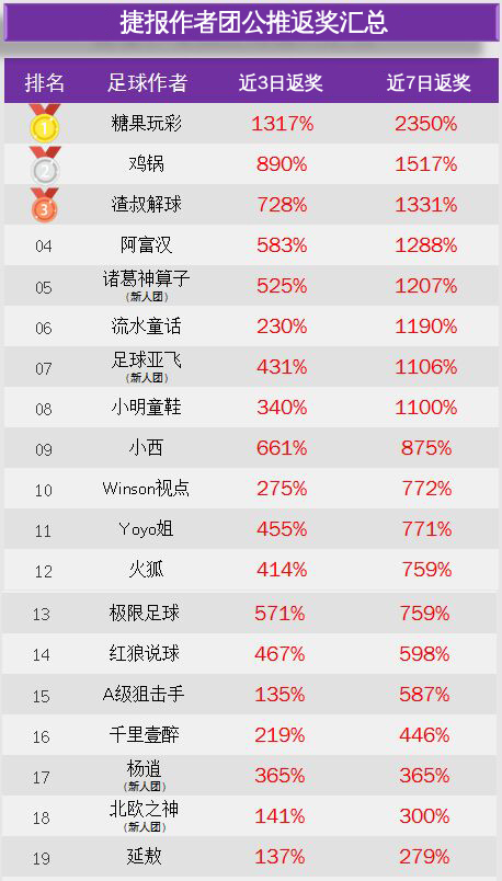 作者周榜：延敖双榜第一盈利率630% 红单阿七胜率77%