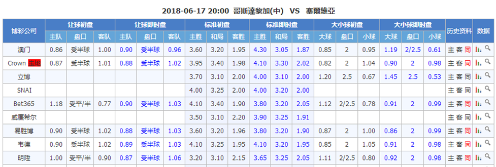 世界杯E组 哥斯达黎加vs塞尔维亚  初盘分析