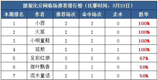 23日打赏汇总：友谊赛旨在练兵 四作者收米助兴！