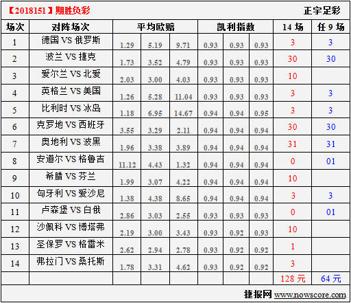 胜负彩18151期凯利指数分析：德国队尽力而为