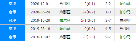 帕尔马vs热那亚 帕尔马欲延续交锋强势