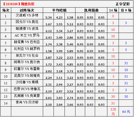 胜负彩18109期凯利指数分析：米兰、罗马一场恶战