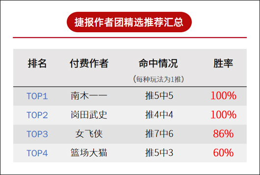 作者周榜：流水、火狐两周胜率破75% 南木篮球5推全红