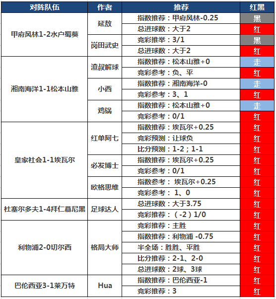 14日推荐汇总：Yoyo5连胜 阿七10连红+格局大师15倍高奖