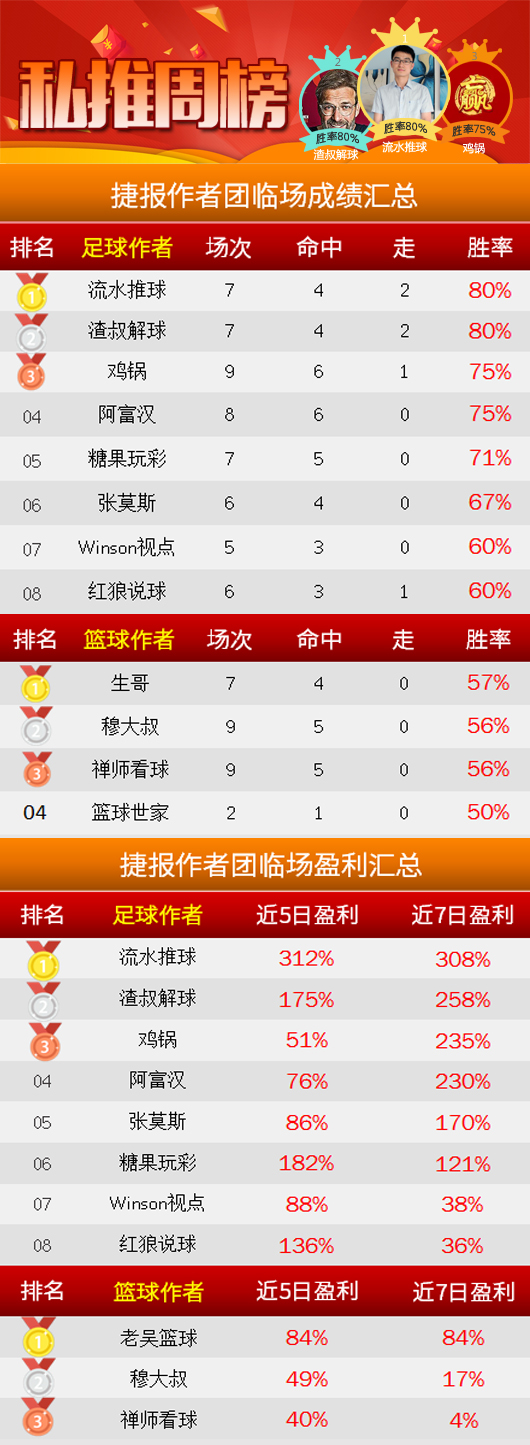 作者周榜：流水、渣叔临场周胜率80% 篮坛超人精选7中5