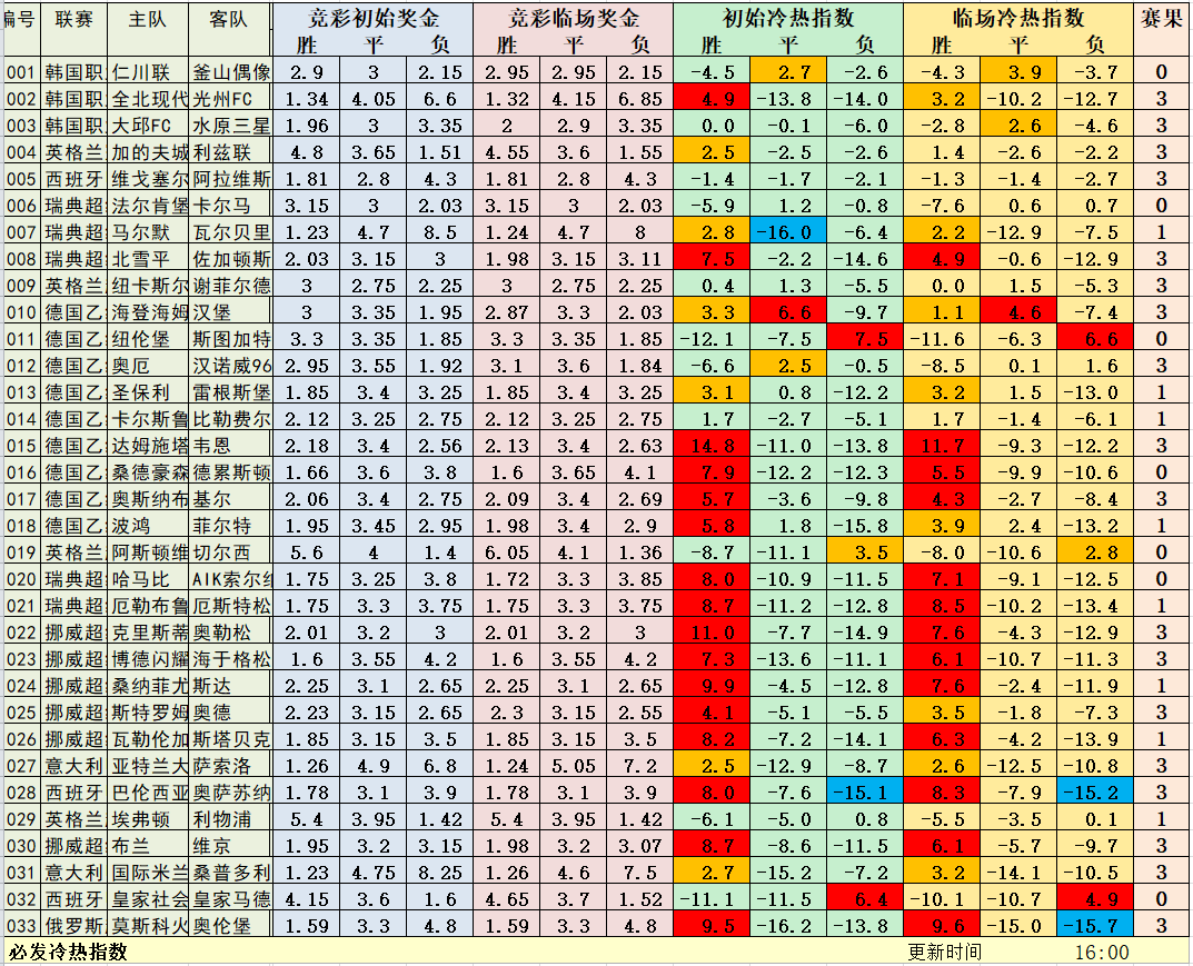 6月22日必发冷热指数:周日大热频出！