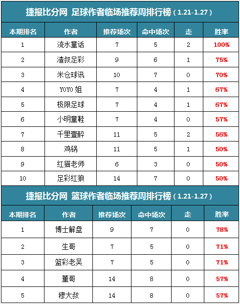作者周榜：流水童话临场胜率100% 鸡锅公推8场全红