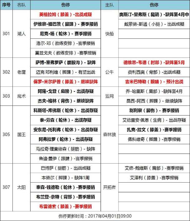 1日NBA伤停:快船太子腿筋拉伤 开拓者神塔骨