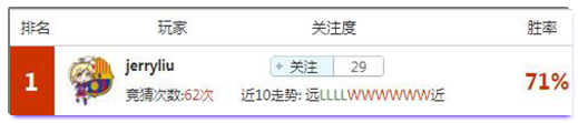 亚盘盈利达人：月盈利王杀庄有道冷热通吃，今晚大神带你抓杯赛冷门！
