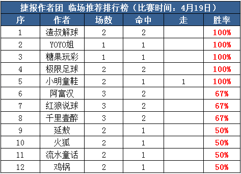 19日推荐汇总：小明近6中4走1 岗田日系大小球胜率88%
