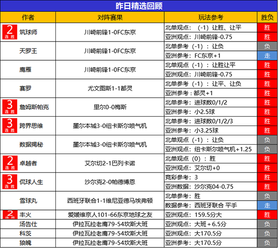 18日回顾:狙击手临场6连胜 詹姆斯 跨界 侃球3连胜