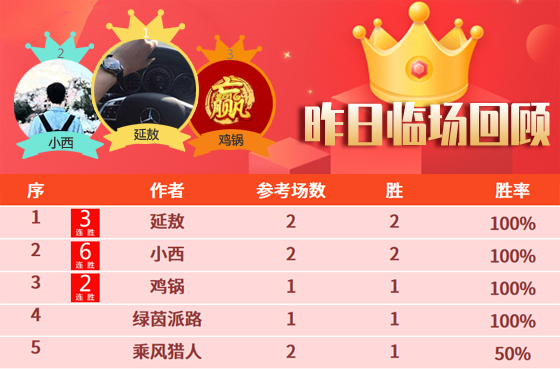 08日成绩汇总：小西临场直取6连胜 雪球丸连续7场不败