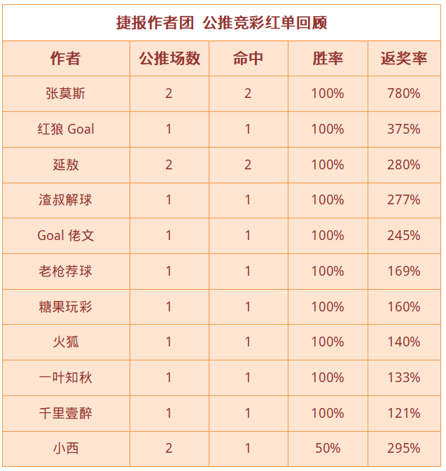 红人榜：延敖2场英足总杯方案红单 禅师篮球近5中4