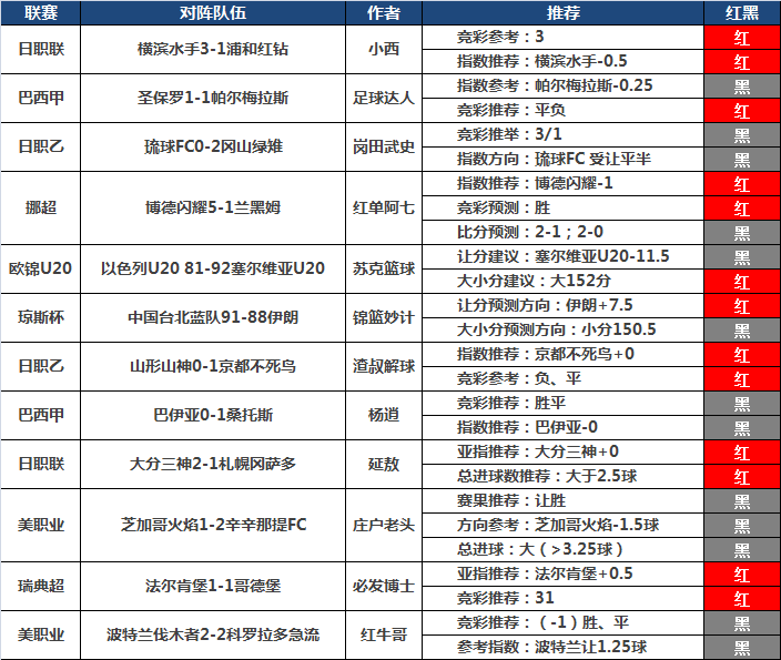 13日推荐汇总：张莫斯近14中10走2 A级狙击手三连红