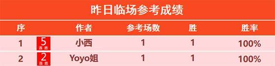 31日回顾：小西临场5连胜+近8胜7 数据揭秘精选4连胜