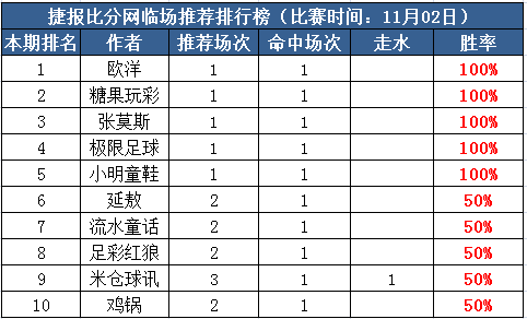 2日打赏汇总：极限足球近6中5 张莫斯3连红开启小周末