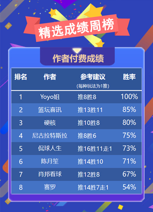 作者周榜：Yoyo姐精选摘取桂冠 火狐临场86%胜率稳坐榜首
