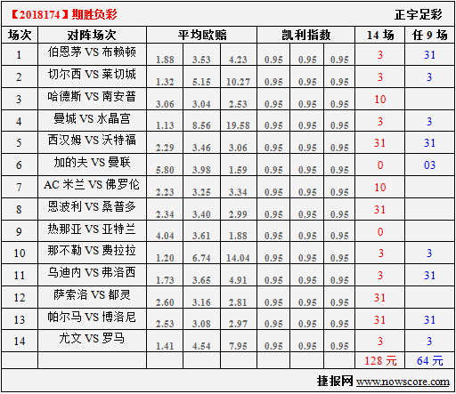 胜负彩18174期凯利指数分析：西汉姆赢球是首选