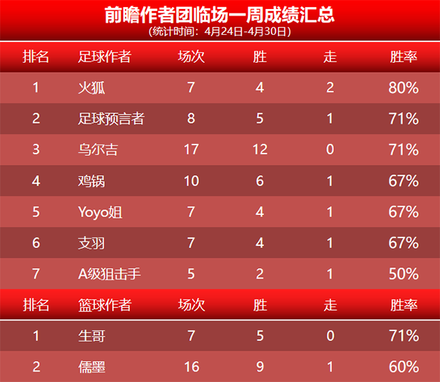 1日回顾：儒墨临场喜迎4连胜 特纳姆 揽圣早场出击