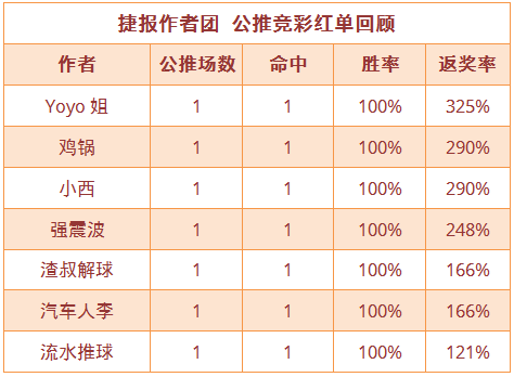 红人榜：小西、流水双线火热 篮球区2天公推11中8