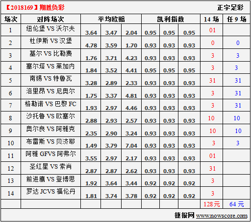 胜负彩18169期凯利指数分析：汉堡还要保持第一位