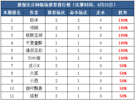 22日打赏汇总：极限8连胜一枝独秀 Yoyo近9中7状态佳