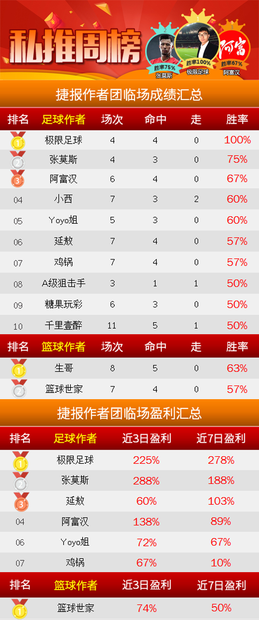 作者周榜：极限足球临场胜率100% 薄荷糖精选10中7走1