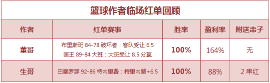 红人榜：Yoyo姐3天全红 张莫斯再中6倍比分