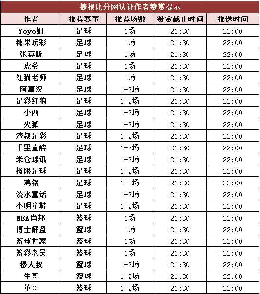 红人榜：Yoyo近15中13 篮球世家公推4连中
