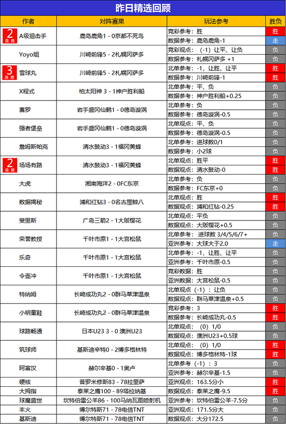 18日回顾：生哥篮球3连胜+6胜5 小西昨日临场2胜2