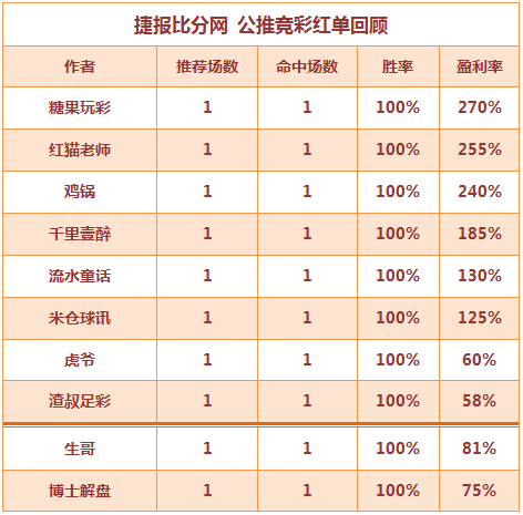 红人榜：红猫老师5天连胜 博士解盘双推全红