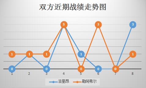 洛里昂vs勒阿弗尔 不容有失，洛里昂主场势取胜！