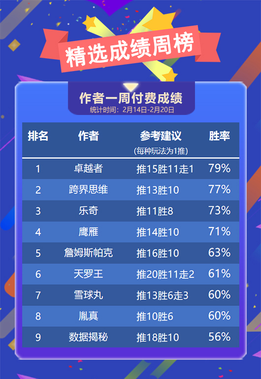 作者周榜：狙击手 火狐蝉联临场前二 卓越者首登榜首