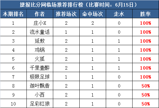 15日打赏汇总：庄小X集齐七连红召唤神龙 极限6天连胜