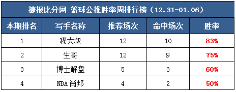 作者周榜：Yoyo双榜提名 虎爷公推全红+极限足球私推6中5