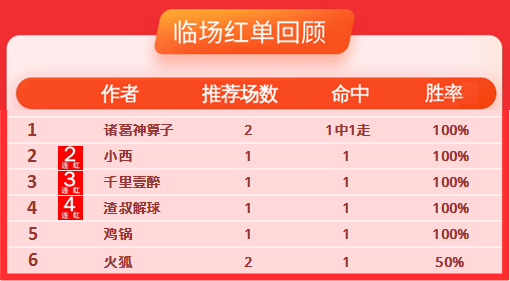 13日推荐汇总：渣叔解球4连胜 诸葛神算子迎高奖开门红