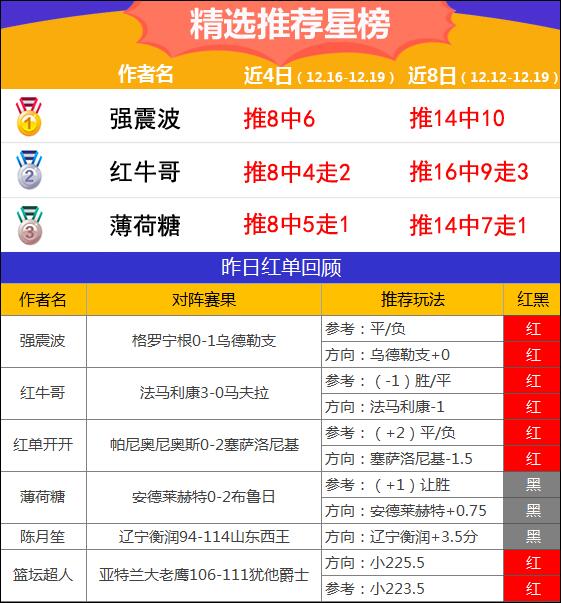 19日推荐汇总：鸡锅近12场胜率91% 强震波近12中10