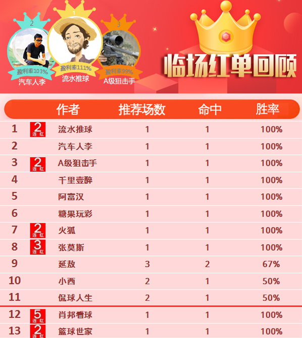 11日推荐汇总：精选+临场16作者红单 流水临场22中19