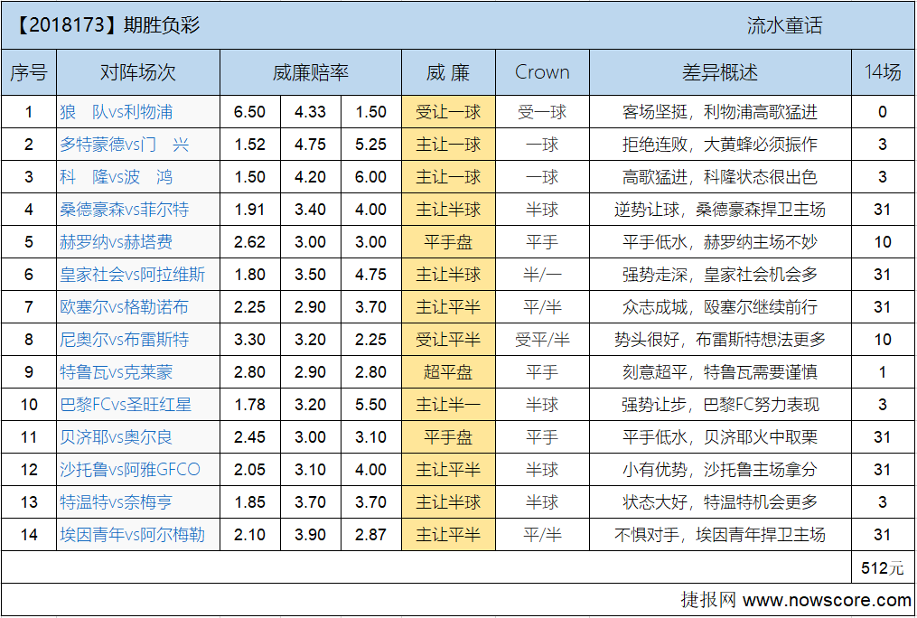 胜负彩18173期欧亚差异：大黄蜂不能肆意挥霍