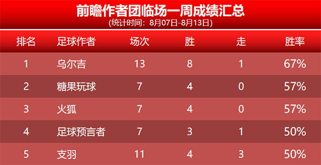 喜报：小西临场参考重启连胜 硬核精选篮球连胜5场