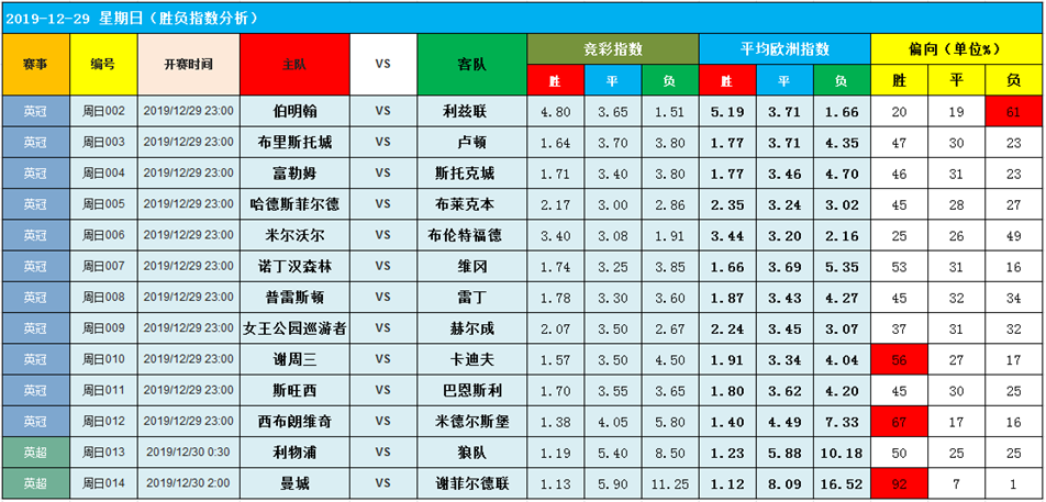 12月29日英系大数据串烧