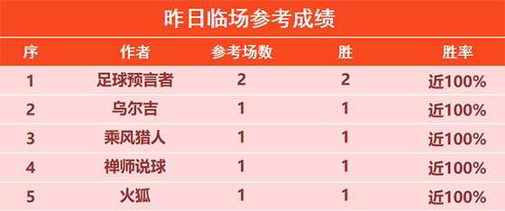 28日回顾：预言者再获2场胜利 手哥精选4连胜+7胜6
