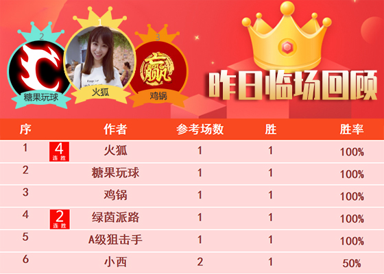 14日成绩汇总：精选专区3作者两场全胜 绿茵派路近10胜8
