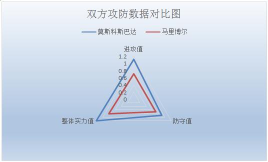莫斯科斯巴达vs马里博尔 莫斯科斯巴达主场大开杀戒