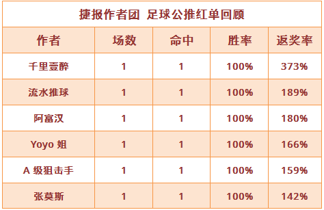 红人榜：6作者公推大胜 千里壹醉7连胜领跑