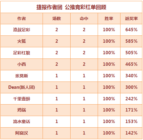 红人榜:作者团10作者红单 火狐、红狼公推8战连胜