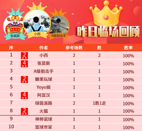26日成绩汇总：小西昨日2场拿下 阿富汉临场9胜8
