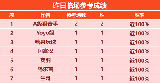 03日回顾:狙击手昨日拿下2胜 骑法6连胜状态正佳