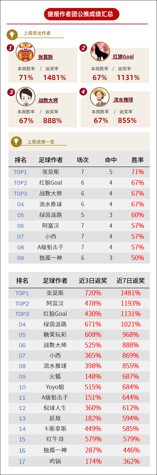 作者周榜：糖果+流水周胜率100% 鸡锅创10连红佳绩